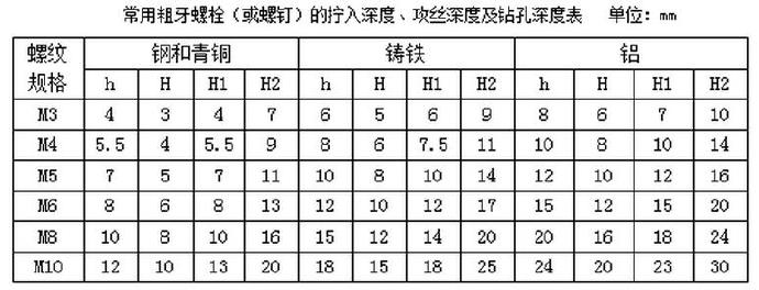 常用粗牙螺栓（或螺釘）的擰入深度、攻絲深度及鉆孔深度表