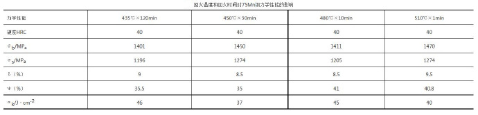 壓鑄模具熱處理時(shí)，可適當(dāng)提高回火問題提升效率