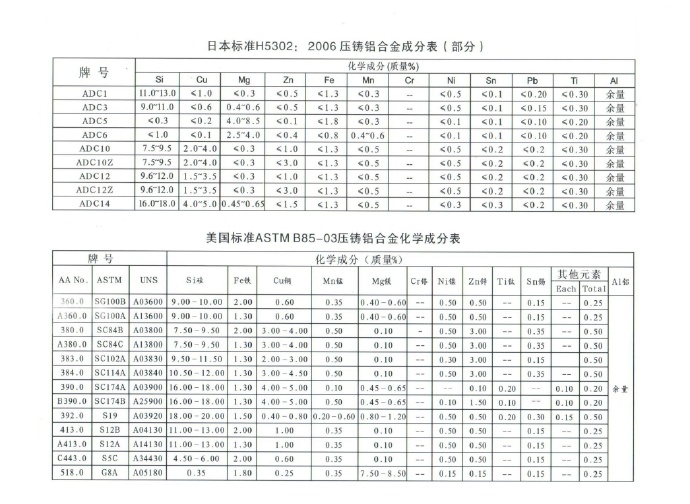 世界各國鋅、鋁合金成分標準