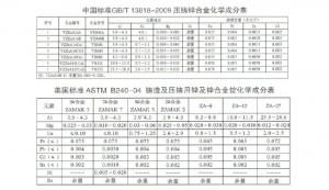 世界各國(guó)鋅、鋁合金成分標(biāo)準(zhǔn)