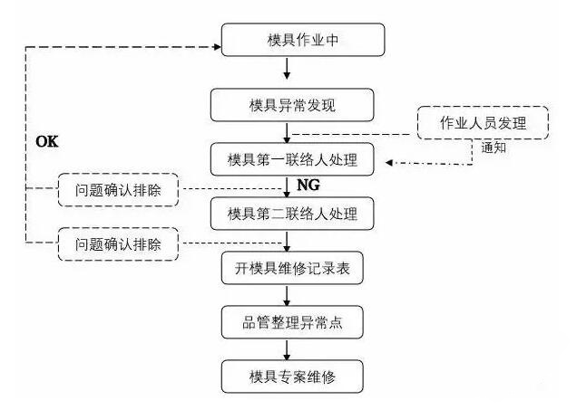 模具異常，鋁合金壓鑄廠該怎么處理