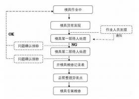模具異常，鋁合金壓鑄廠該怎么處理