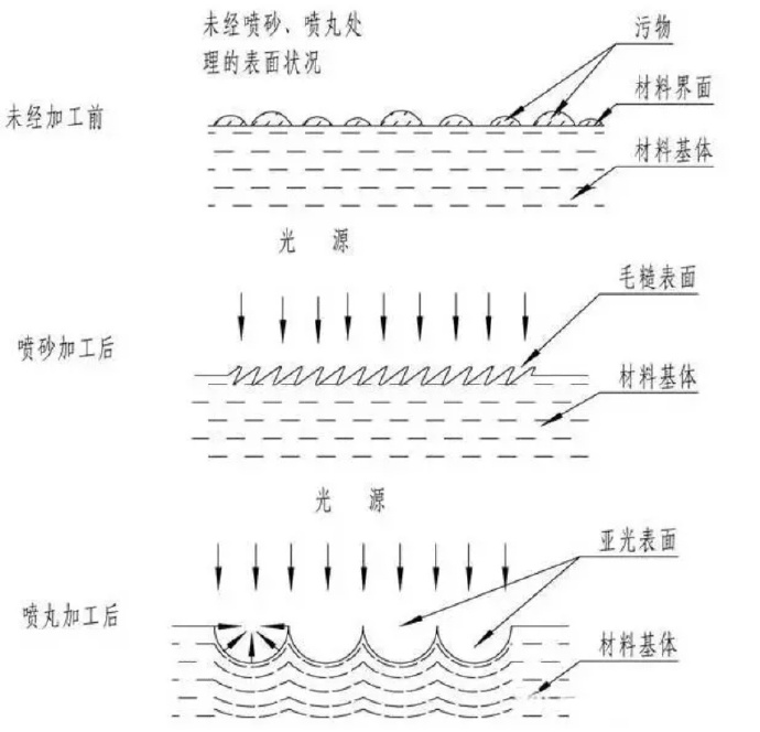 鋅合金壓鑄件噴丸、拋丸、噴砂處理工藝的區(qū)別