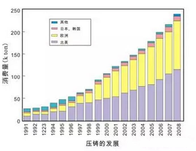 鋁合金壓鑄，鎂合金壓鑄這幾年技術(shù)的發(fā)展