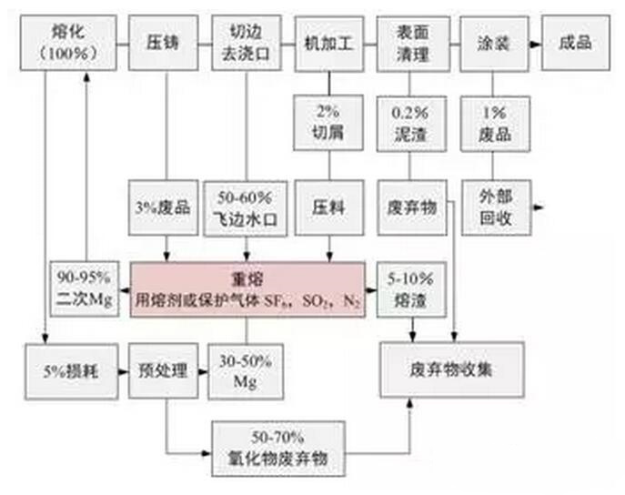 鋁合金壓鑄，鎂合金壓鑄這幾年技術(shù)的發(fā)展