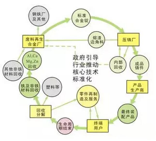 鋁合金壓鑄，鎂合金壓鑄這幾年技術(shù)的發(fā)展
