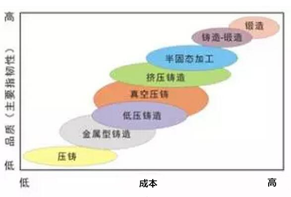 鋁合金壓鑄，鎂合金壓鑄這幾年技術(shù)的發(fā)展