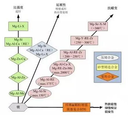 鋁合金壓鑄，鎂合金壓鑄這幾年技術(shù)的發(fā)展
