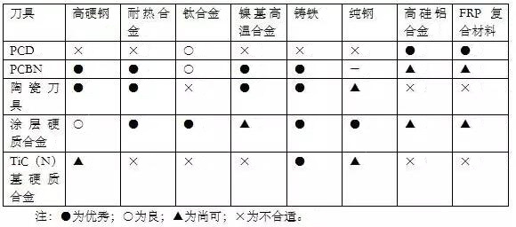 各種高速加工刀具，鋁合金壓鑄的發(fā)展大助力
