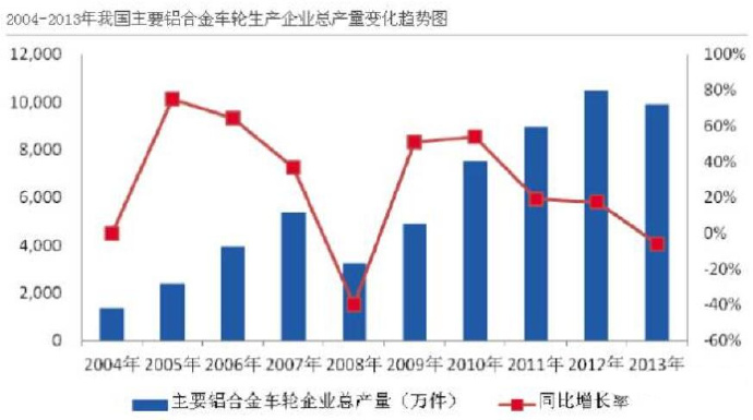 汽車市場保有量持續(xù)上升，壓鑄公司的新方向？