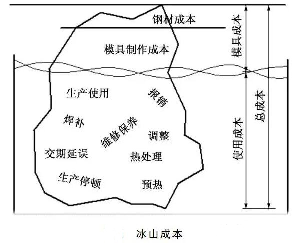 延遲壓鑄模具的使用壽命，可以幫助壓鑄公司節(jié)約成本